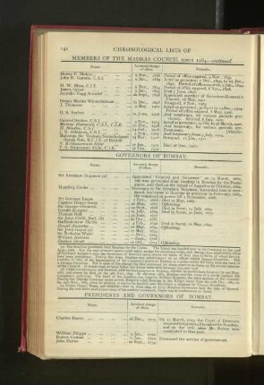 President and Governors of Bombay