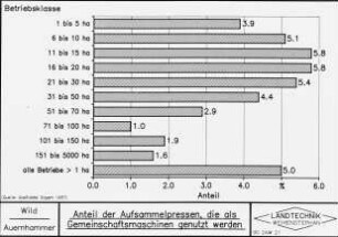 Anteil der Aufsammelpressen, die als Gemeinschaftsmaschinen genutzt werden