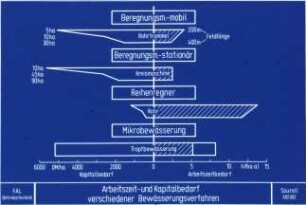 Arbeitszeit- und Kapitalbedarf verschiedener Bewässerungsverfahren