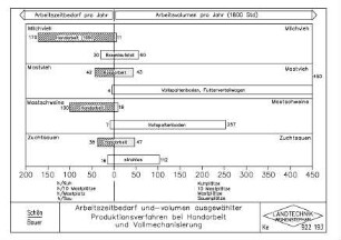 Arbeitszeitbedarf und -volumen ausgewählter Produktionsverfahren bei Handarbeit und Vollmechanisierung