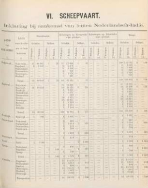 VI. Scheepvaart. Inklaring bij aankomst van buiten Nederlandsch-Indie