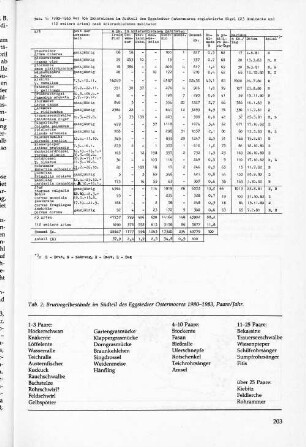 Brutvogelbestände im Südteil des Eggstedter Ostermoores 1980-1983