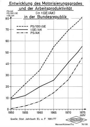 Entwicklung des Motorisierungsgrades und der Arbeitsproduktivität (in t GE/AK) in der BRD