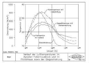 Verlauf der Lufttemperaturen im Agriplan-Folienhausblock und im Filclairhaus sowie der Globalstrahlung