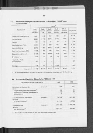 Hamburger öffentliche Bücherhallen 1995 und 1996