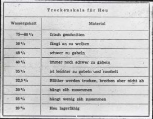 Hilfstabelle zur Bestimmung des Wassergehaltes von Wiesenheu (nach Finn-Kelcey)