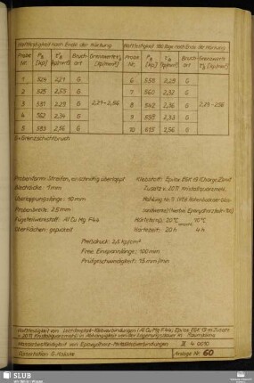 Anlage 60 Haftfestigkeit von Leichtmetallklebverbindungen (Al Cu Mg F44, Epilox EGK19 m. Zusatz v 20 Tl. Kristallquarzmehl) in Abhängigkeit von der Lagerungsdauer in Raumklima
