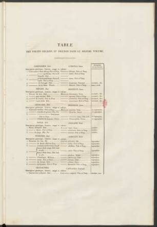 Table Des Fruits Décrits Et Figurés Dans Le Sixième Volume.