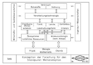 Konzeption der Forschung für den Standpunkt Weihenstephan