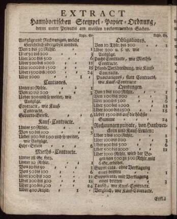 Extract Hannöverischen Stempel-Papier-Ordnung, deren Privatis am meisten vorkommenden Sachen.