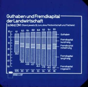 Guthaben und Fremdkapital der Landwirtschaft in Mrd. DM (Stand jeweils 30. Juni ohne Forstwirtschaft und Fischerei