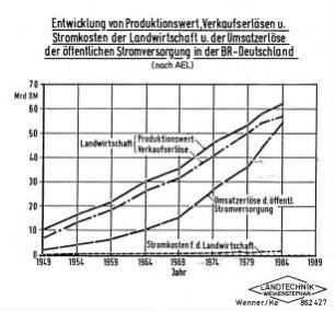 Entwicklung von Produktionswert, Verkaufserlösen und Stromkosten der Landwirtschaft und der Umsatzerlöse der öffentlichen Stromversorgung in der BR Deutschland (nach AEL)