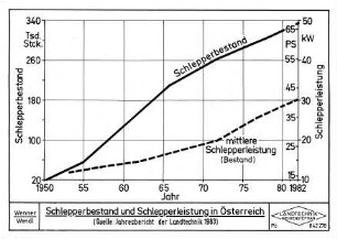 Schlepperbestand und Schlepperleistung in Österreich