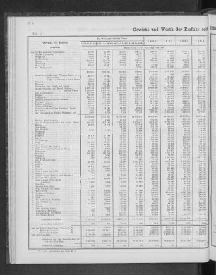 Gewicht und Werth der Einfuhr seit 1851 nach den Herkunftsländern.