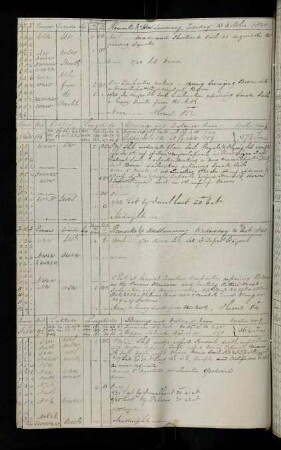 20v, 13. October 1840: Bearing Formosa SE End [Taiwan] - Distance 723, Bearing Copper Island - Distance 109 Miles