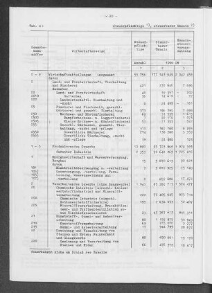 Tab. 4: Steuerpflichtige, steuerbarer Umsatz und Umsatzsteuer 1976 nach Wirtschaftszweigen