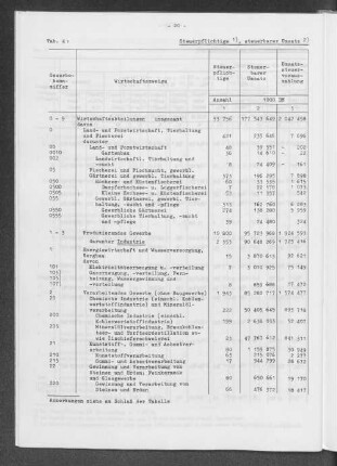 Tab. 4: Steuerpflichtige, steuerbarer Umsatz und Umsatzsteuer 1976 nach Wirtschaftszweigen