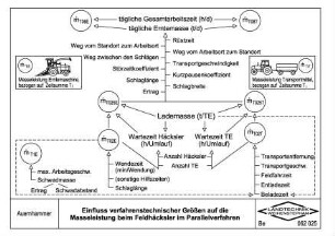 Einfluss verfahrenstechnischer Größen auf die Masseleistung beim Feldhäcksler im Parallelverfahren