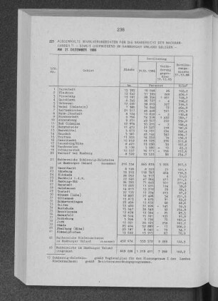 Ausgewählte Bevölkerungsdaten für die Nahbereiche der Nachbarländer - soweit überwiegend im Hamburger Umland gelegen - am 31. Dezember 1986
