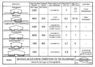 Vergleich verschiedener Stallformen für die Bullenmast (ohne Futterlager und Dungstätte)