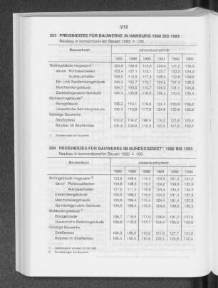 Preisindizes für Bauwerke im Bundesgebiet 1988 bis 1993