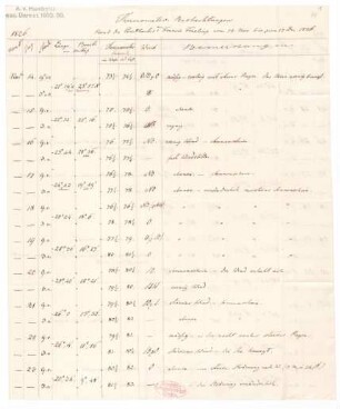 "Thermometer-Beobachtungen an Bord des Paketboots Francis Freeling vom 14. Nov. bis zum 17. Dec. 1826"