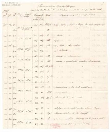&quot;Thermometer-Beobachtungen an Bord des Paketboots Francis Freeling vom 14. Nov. bis zum 17. Dec. 1826&quot;