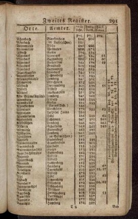Zweites Register.