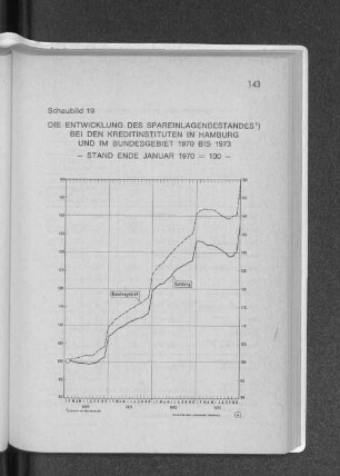 Schaubild 19: Die Entwicklung des Spareinlagenbestandes bei den Kreditinstituten in Hamburg und im Bundesgebiet 1970 bis 1973