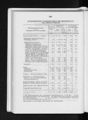 28. Steuerpflichtige, steuerbarer Umsatz und Umsatzsteuer 1974 nach Wirtschaftszweigen