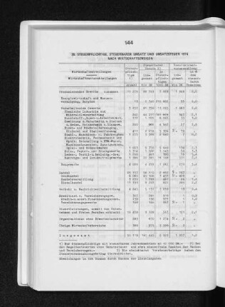 28. Steuerpflichtige, steuerbarer Umsatz und Umsatzsteuer 1974 nach Wirtschaftszweigen