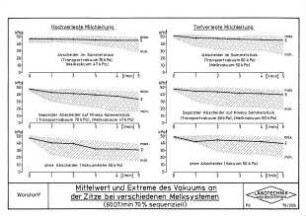 Mittelwert und Extreme des Vakuums an der Zitze bei verschiedenen Melksystemen (60 DT/min 70 % sequenziell)