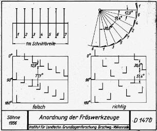 Anordnung der Fräswerkzeuge