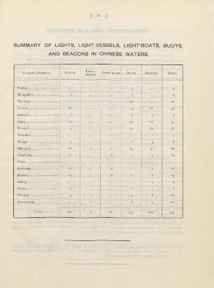 Summary of lights, light-vessels, light-boats, buoys, and beacons in Chinese waters