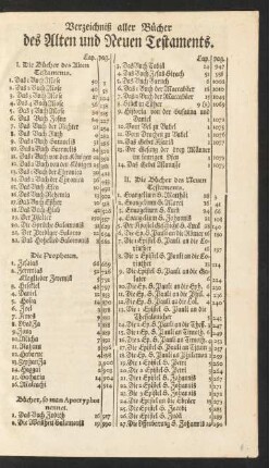 Verzeichniß aller Bücher des Alten und Neuen Testaments