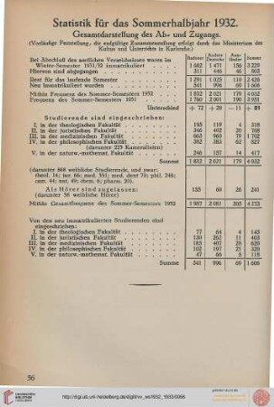 Statistik für das Sommerhalbjahr 1932