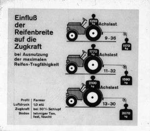 Einfluß der Reifenbreite auf die Zugkraft
