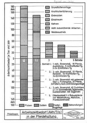 Arbeitszeitbedarf (AKh/T/a) in der Pferdehaltung