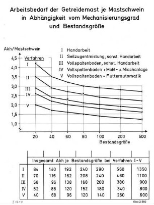 Arbeitsbedarf der Getreidemast je Mastschwein in Abhängigkeit vom Mechanisierungsgrad und Bestandsgröße