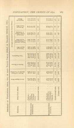 Abstract of population, area, etc. of each police circle (tháná) in Balasor District, 1872