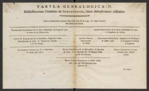 Tabula Genealogica IV. Illustrissimorum Comitum de Schafgotsch, lineæ Bohersteinianæ exstinctæ.