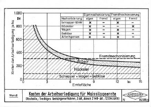 Kosten der Arbeitserledigung für Maissilageernte