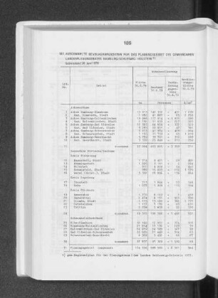 Ausgewählte Bevölkerungsdaten für das Planungsgebiet des gemeinsamen Landesplanungsrates Hamburg/ Schleswig-Holstein