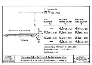 Folienmulch - Luft- und Bodentemperatur -
