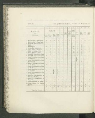 (Tabelle 12.) Die Zahl der Klassen, Lehrer und Schüler am 1. Februar 1907, Bekenntnis der Schüler und Schulgeld.
