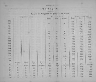 Beilage 9. Übersicht der Amtsgeschäfte der Prediger zu St. Nikolai.