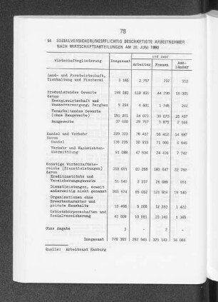 Sozialversicherungspflichtig beschäftigte Arbeitnehmer nach Wirtschaftsabteilungen am 30. Juni 1990