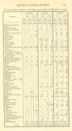 Railway goods traffic for 1872, and first six months of 1875