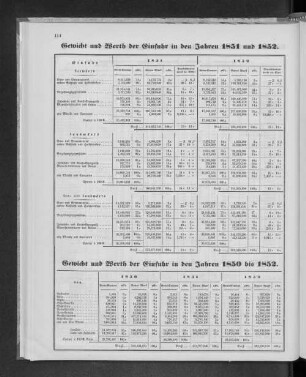 Gewicht und Werth der Einfuhr in den Jahren 1851 und 1852.