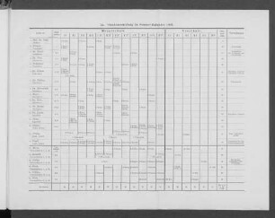 2 a. Stundenverteilung im Sommer-Halbjahr 1901.